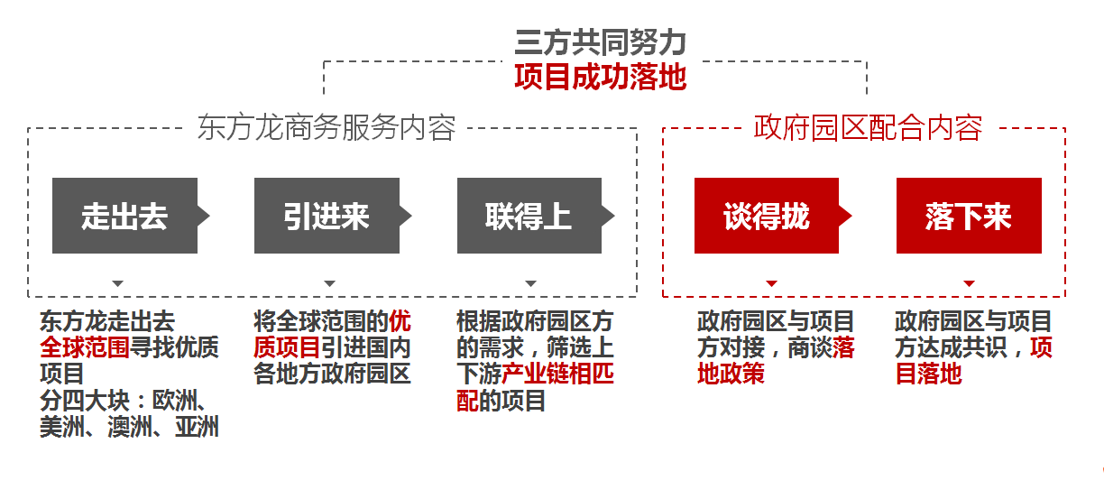 為什么選擇東方龍商務？渠道資源優勢是什么？