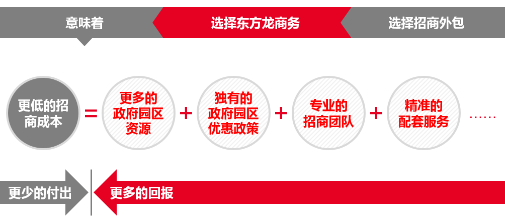 政府招商，企業合作就來東方龍商務！