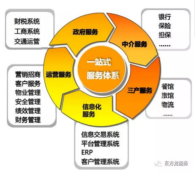 建材裝備電商產業園全國布點投資選址項目