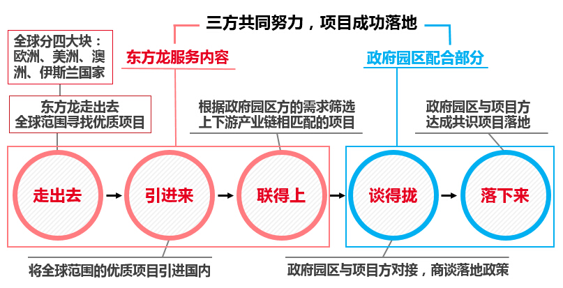 東方龍商務優質資源助政府招商與企業精準對接