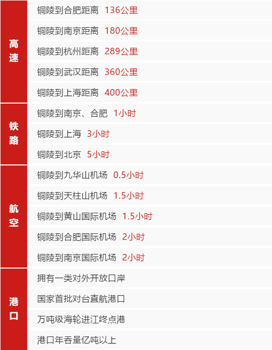 集團助推安徽國家級銅陵經(jīng)濟技術(shù)開發(fā)區(qū)委托招商引資，加快優(yōu)勢產(chǎn)業(yè)蓬勃發(fā)展