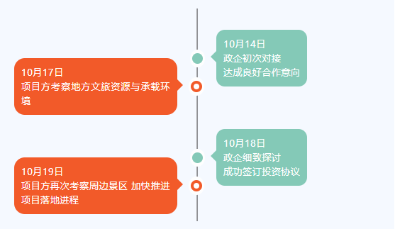 高效精準再體現(xiàn)！僅5日！甘肅某地方政府與野奢特色文旅布點投資選址項目方成功簽訂投資協(xié)議