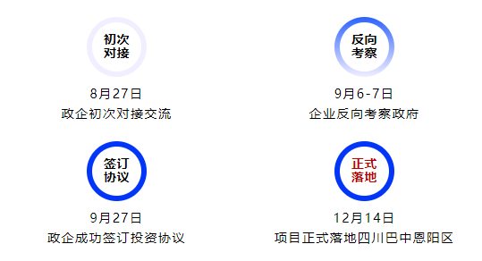 落地成果迭出，集團服務再獲政企高度認可！高性能聚合物電池擴建投資選址項目正式落地四川巴中恩陽區！