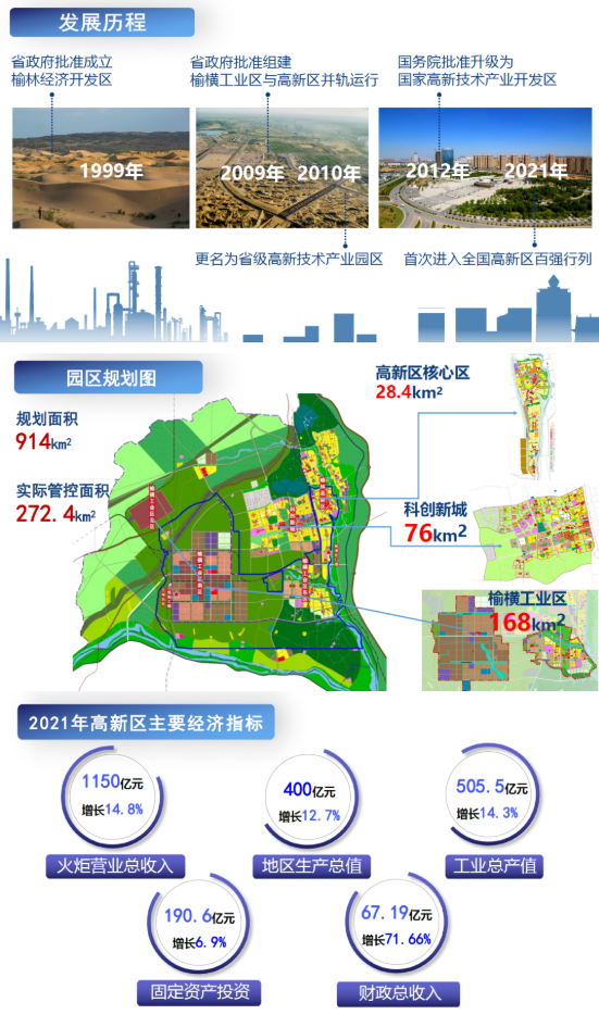 東方龍商務集團全力助推陜西榆林高新區委托招商引資，建設世界一流創新型特色園區