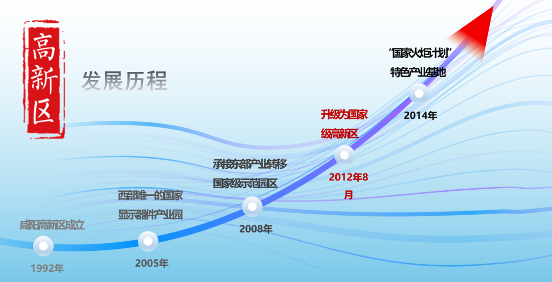 集團全力助推陜西咸陽高新技術產業開發區委托招商引資，做大做強四大主導產業集群！