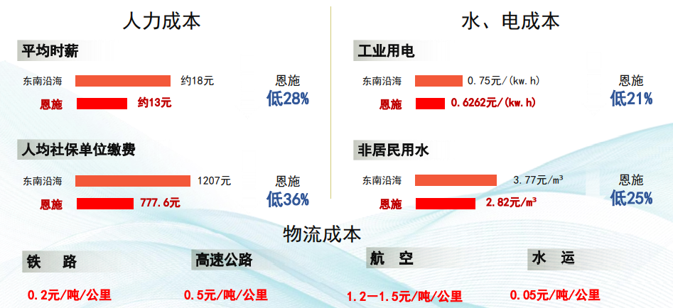 集團全力助推湖北恩施高新區委托招商引資，打造特色產業集群化發展新格局